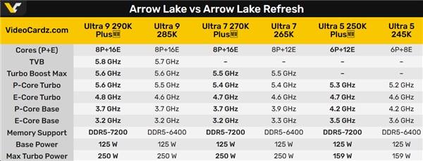 又挤了一坨牙膏！酷睿Ultra 290K/270K/250K Plus规格全曝光