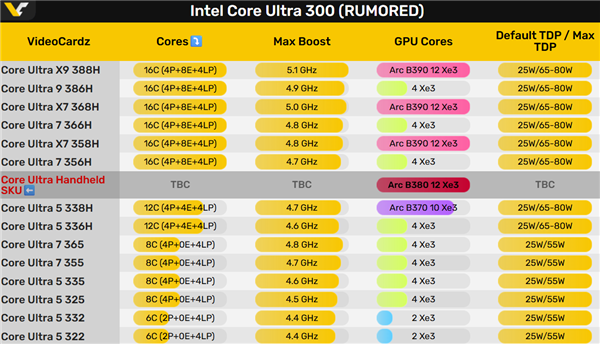 Intel Panther Lake核显四大天王！竟然有掌机专供