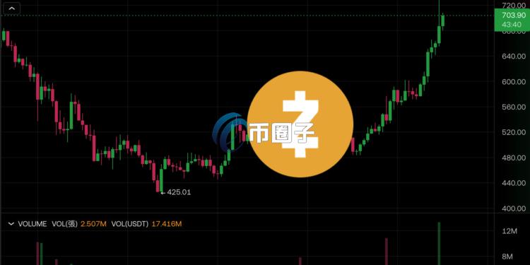 Zcash(ZEC)逆势大涨40%触及743美元!XMR、DASH、DCR等隐私币普涨