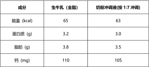 中老年人补钙：牛奶好还是奶粉更好
