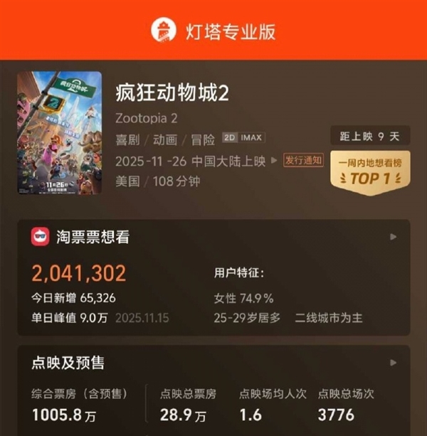 还9天才上映 电影《疯狂动物城2》预售票房已破1000万