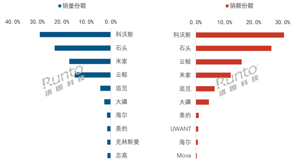 中国扫地机器人最新线上销量TOP10出炉：科沃斯、石头、小米米家前三