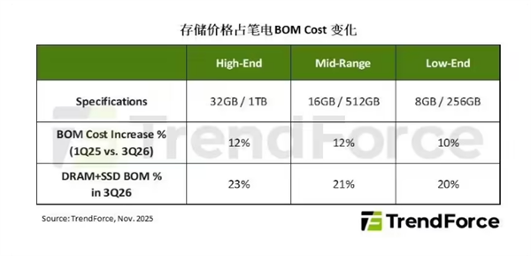 存储涨势强劲！2026年全球手机与笔记本出货量或被迫收缩