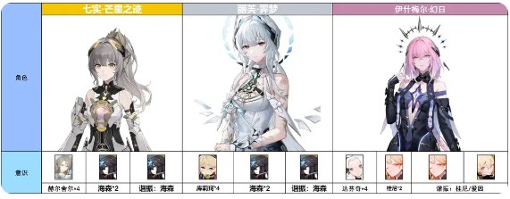 《战双帕弥什》丽芙·霁梦意识及队伍搭配