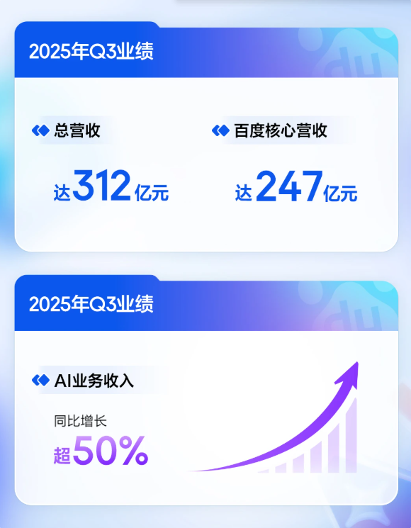 百度Q3财报:AI业务增长超50% 萝卜快跑季度单量增长212%