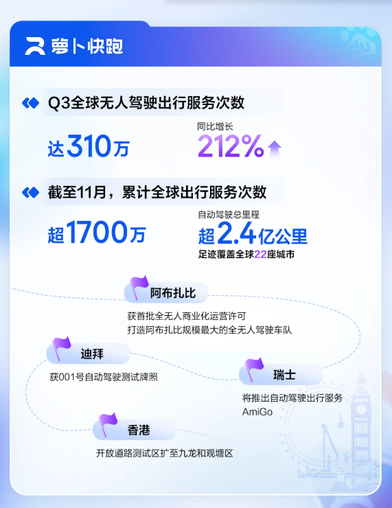 百度Q3财报:AI业务增长超50% 萝卜快跑季度单量增长212%