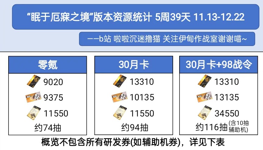 《战双帕弥什》「丽芙·霁梦」眠于厄寐之境版本可获取奖励资源统计