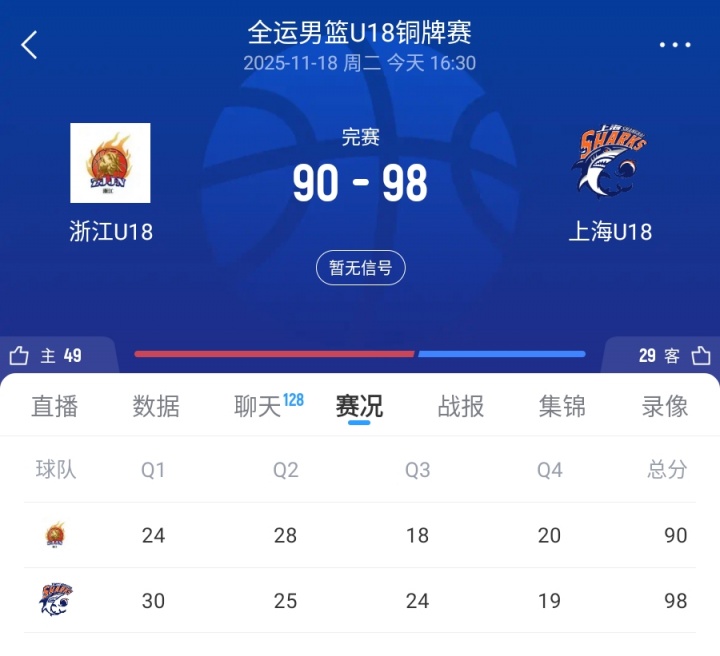 上海U18全运男篮击败浙江获本届赛会铜牌！李悦洲空砍52分8板5助