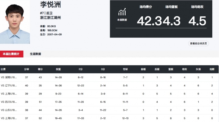 恐怖如斯！李悦洲在本届全运会U18组6场比赛场均可以爆轰42.3分