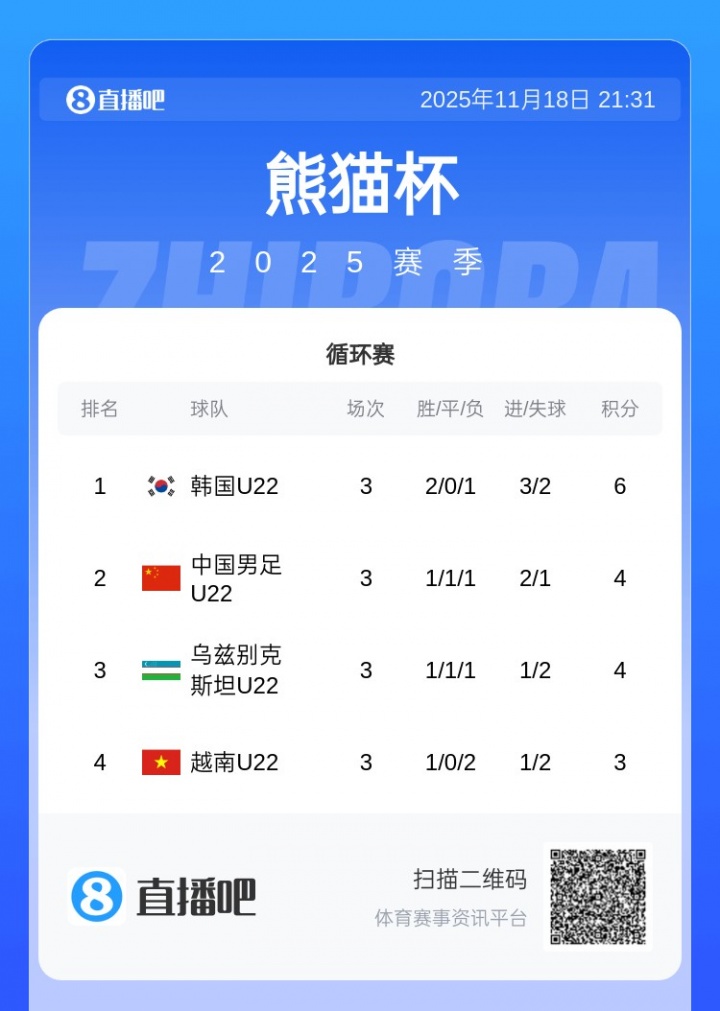 熊猫杯最终排名：韩国U22夺冠 U22国足净胜球优势获第2 越南垫底