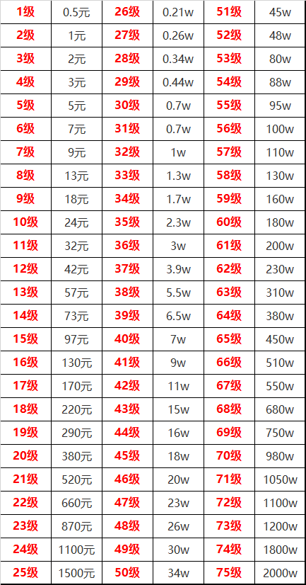 抖音1~75级所需价格统计