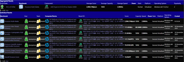 AMD下代锐龙AI 9 HX 470突然现身：12核24线程、最高5.25GHz