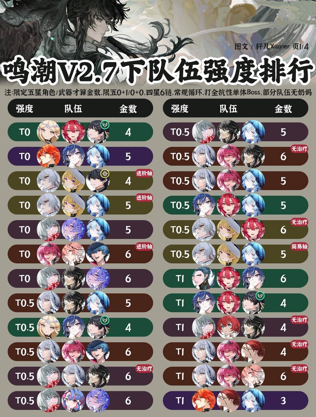 鸣潮2.7阵容强度排行榜一览