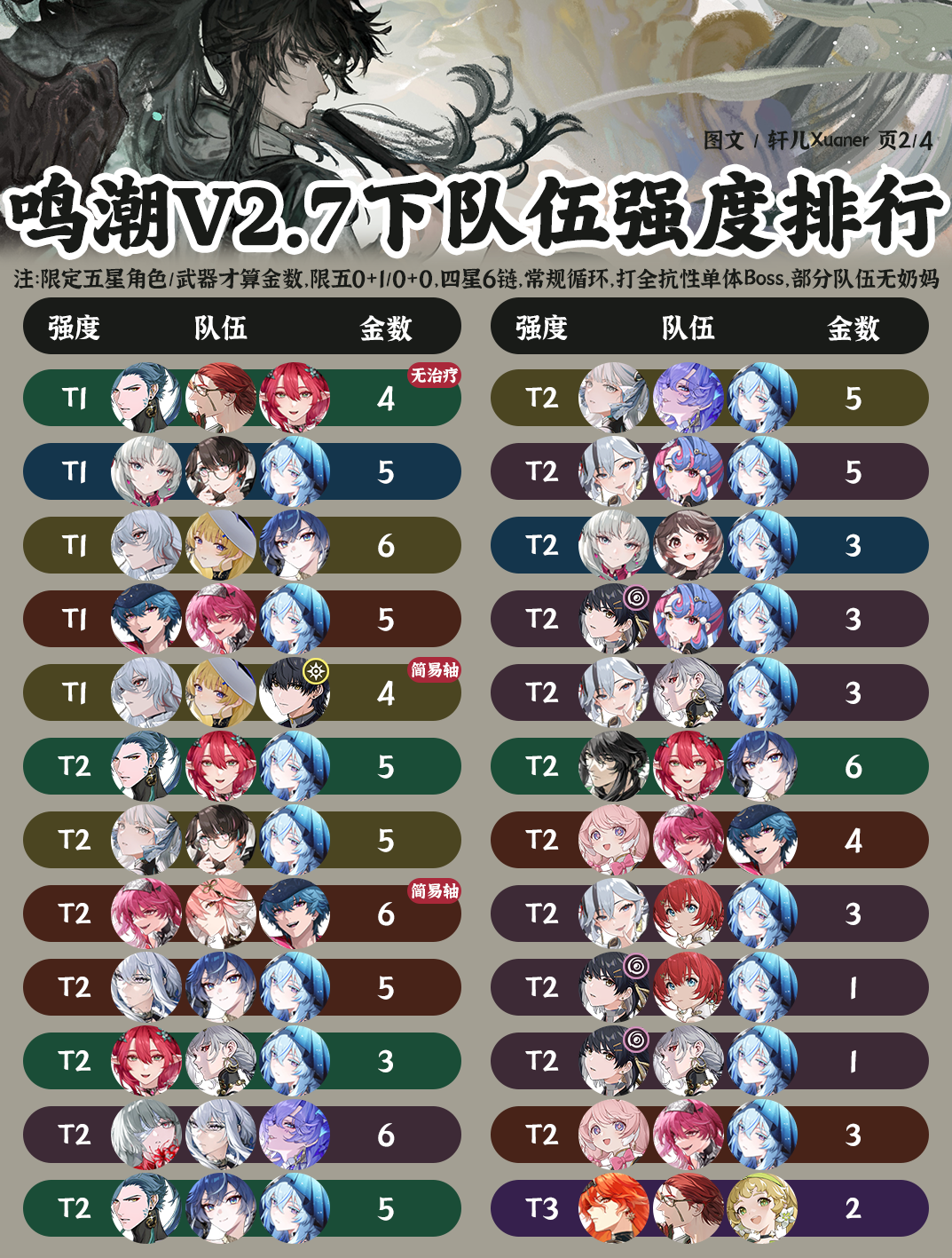 鸣潮2.7阵容强度排行榜一览