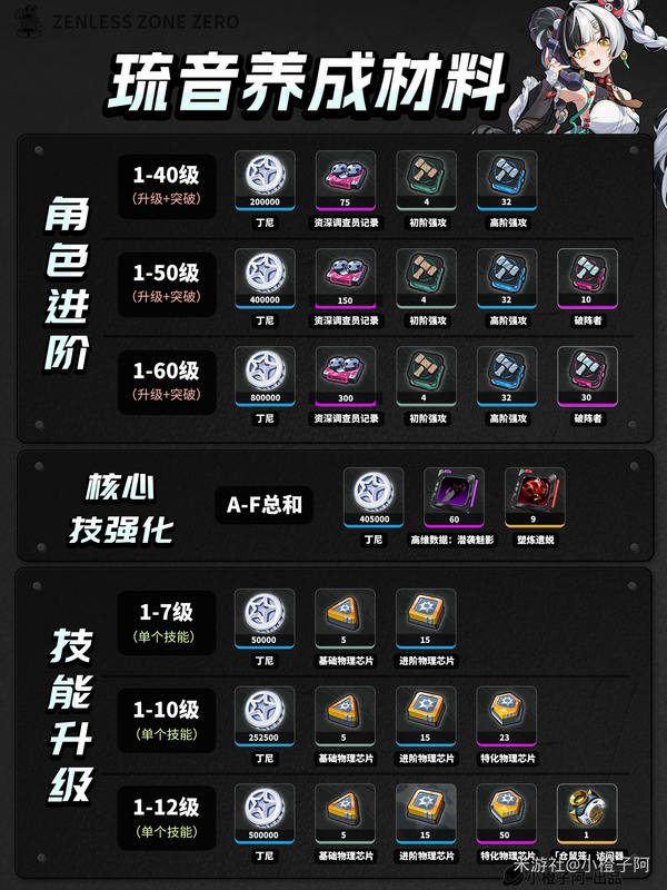 绝区零琉音升级突破材料有哪些