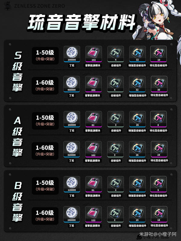 绝区零琉音升级突破材料有哪些