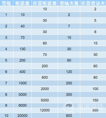 网易云音乐1-10级需要多少听歌量 网易云音乐1-10级听歌量介绍