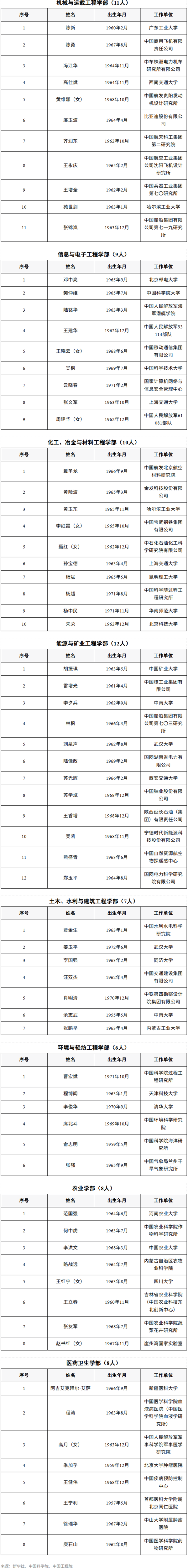 144人当选两院院士 比亚迪首席科学家廉玉波成功入选