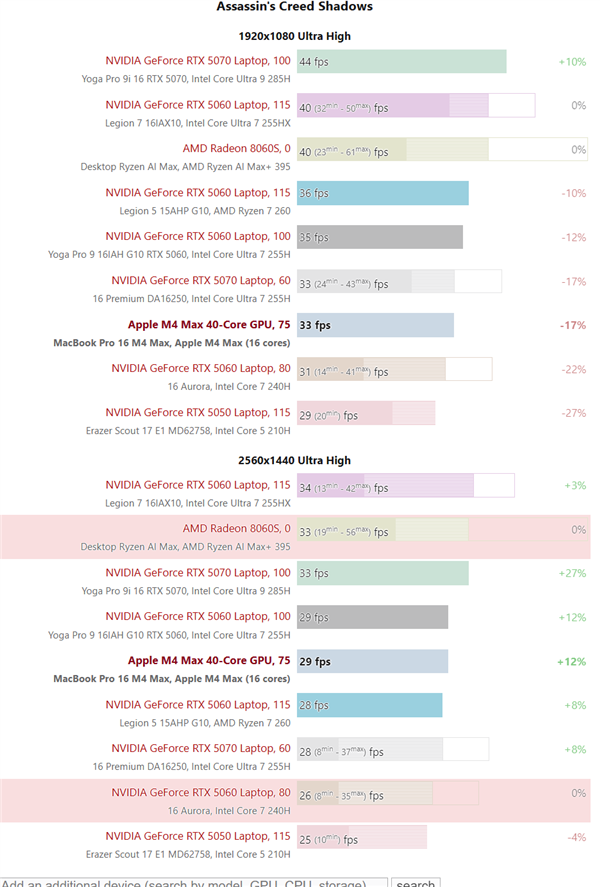 苹果M4 Max游戏实测：能超RTX 5070！