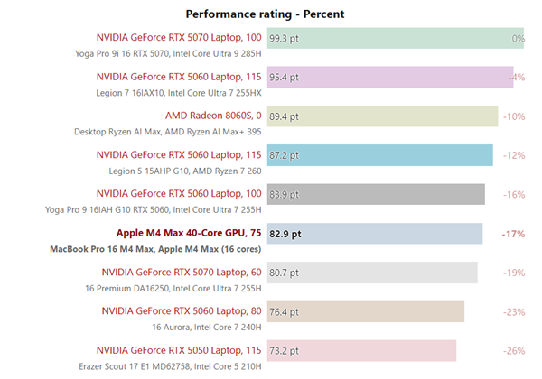 苹果M4 Max游戏实测：能超RTX 5070！