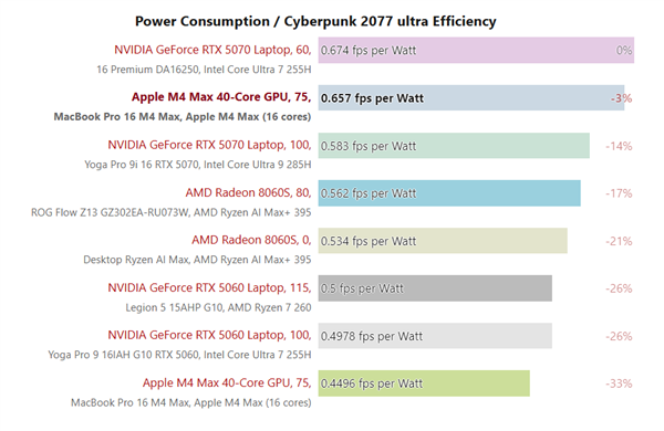 苹果M4 Max游戏实测：能超RTX 5070！