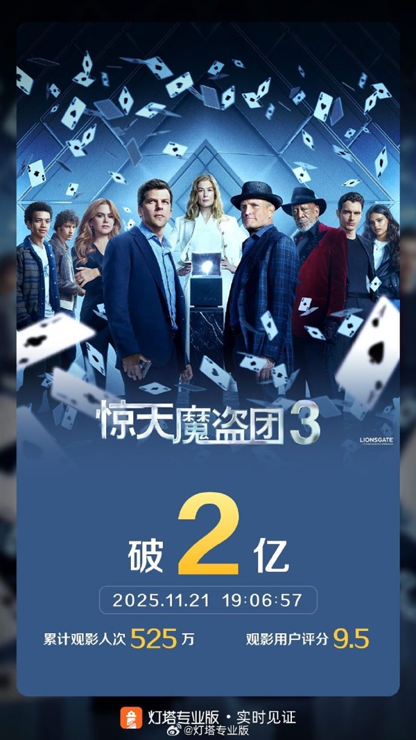 《惊天魔盗团3》票房破2亿 豆瓣评分仅6.0系列最差