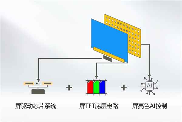 海思突破RGB-Mini LED量产应用难题！朱雀显示AI引擎实现像素级智能调控