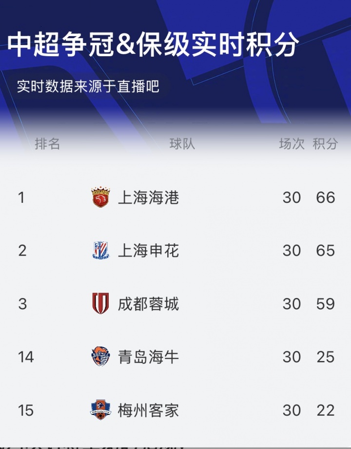 都是1-0领先！实时积分榜：海港66分，申花65分