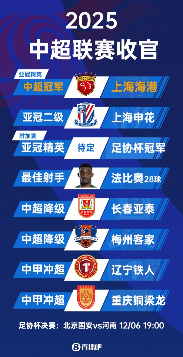 ⭐️2025中超大结局：海港夺冠申花亚军 法比奥金靴 亚泰梅州降级