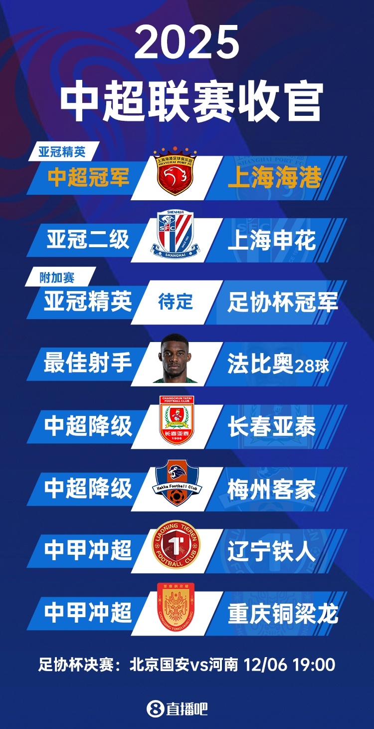 又掉链子！申花2025赛季中途一度6分领跑，在工体送国安赛季首败