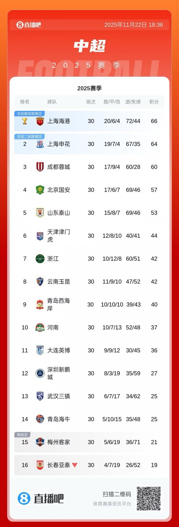 无亚冠资格！蓉城本赛季成绩：中超第3，足协杯4强