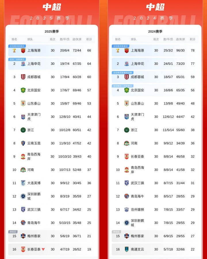 近两年中超排名对比：前7名一模一样，保级线低了6分，冠军低12分