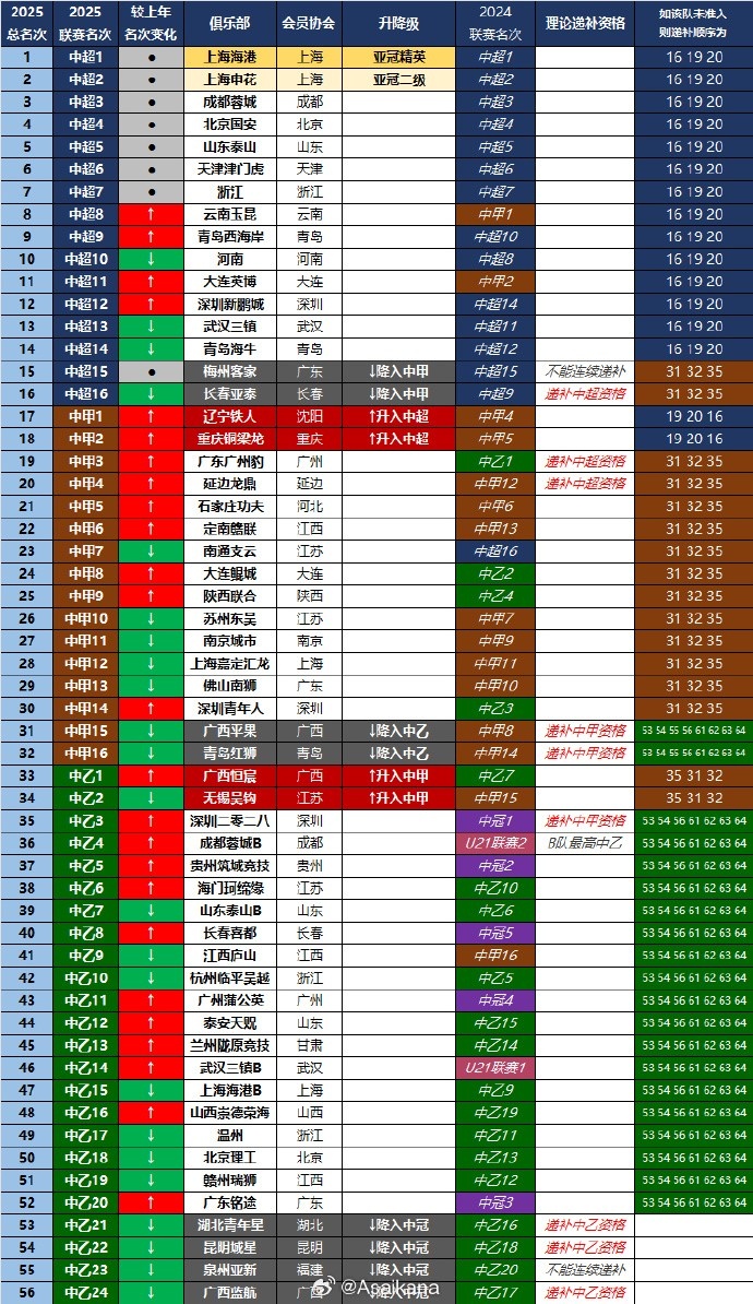 26赛季各级联赛递补资格：中超第一顺位为亚泰、第二顺位为广州豹