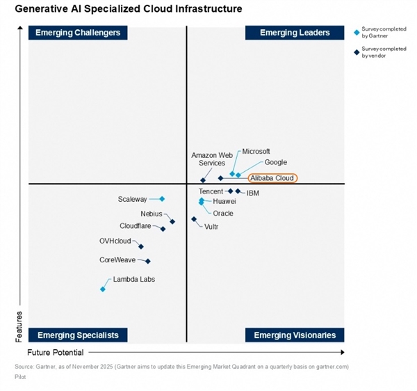 亚太唯一！阿里云位列权威生成式AI报告领导者象限 比肩谷歌、OpenAI