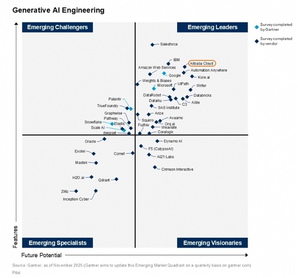 亚太唯一！阿里云位列权威生成式AI报告领导者象限 比肩谷歌、OpenAI