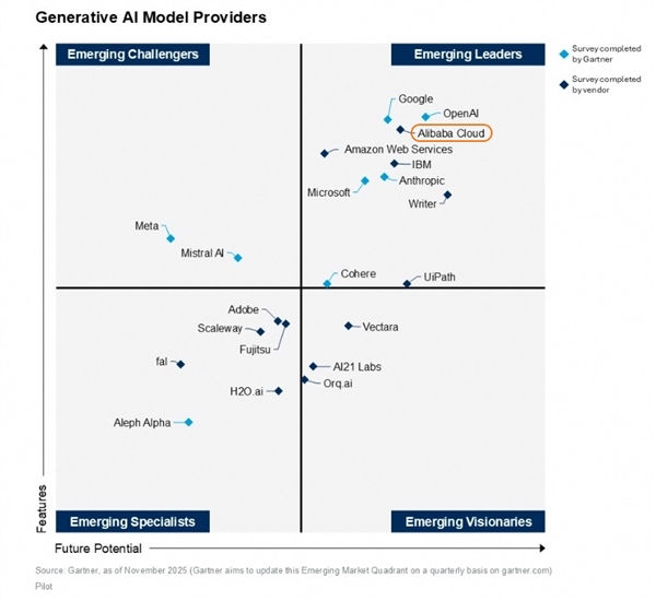 亚太唯一！阿里云位列权威生成式AI报告领导者象限 比肩谷歌、OpenAI