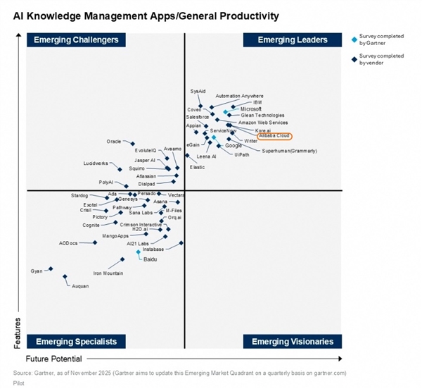 亚太唯一！阿里云位列权威生成式AI报告领导者象限 比肩谷歌、OpenAI