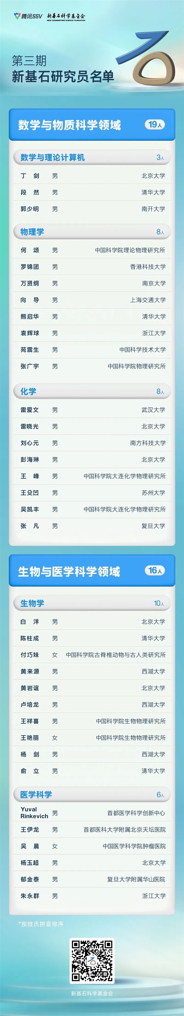 腾讯公布35位科学家：每年拿500万 连拿5年