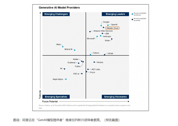 亚太唯一！Gartner最新报告：阿里云在生成式AI四大维度均领先