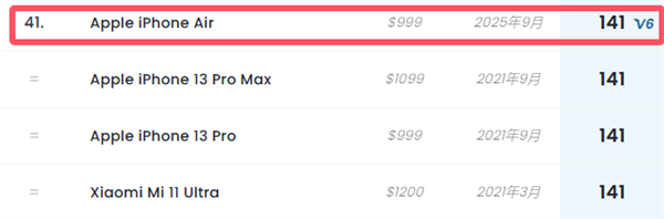全球第41名 iPhone Air DXO影像得分167：单摄性能接近17 Pro主摄