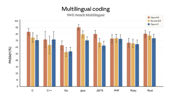 Anthropic推出AI新模型Opus 4.5：编程表现超OpenAI接近顶尖工程师