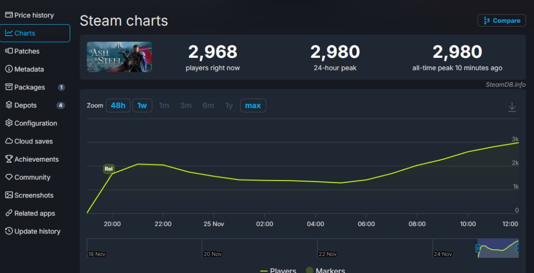 《灰雨钢锋》现已发售 Steam多半好评、售价90元