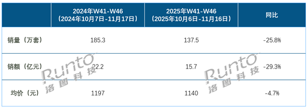 中国智能门锁双11冷清 线上销量大跌25.8% 均价骤降442元