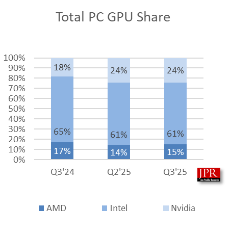 PC市场赢家:AMD三季度GPU/CPU双线告捷