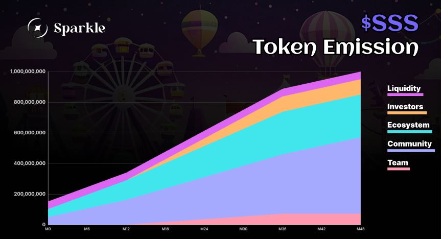 Sparkle(SSS)币上线详情