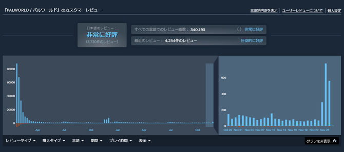 《幻兽帕鲁》PC版终获好评如潮 1.0版即将推出人气爆发