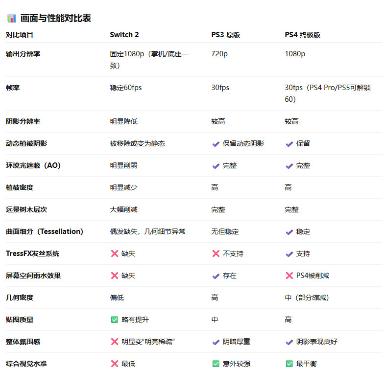 《古墓丽影9》NS2版画面大缩水 甚至不如PS3原版