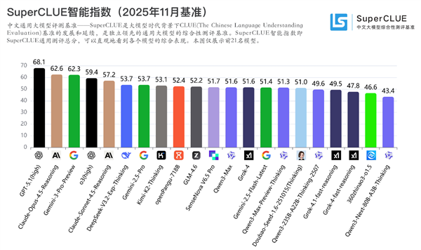 11月中文大模型基准测评出炉：GPT 5.1夺冠、DeepSeek开源第一