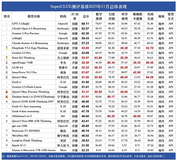 11月中文大模型基准测评出炉：GPT 5.1夺冠、DeepSeek开源第一