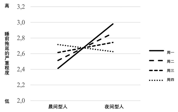 为什么工作很忙很累 反而晚上却越想熬夜